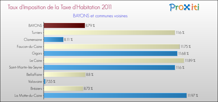 Taux d'imposition de la taxe d'habitation 2011 pour BAYONS et les communes proches Comparaison des taux d'imposition de la taxe d'habitation 2011 pour BAYONS et les communes voisines