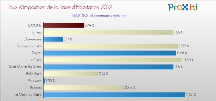 Taux d'imposition de la taxe d'habitation 2012 pour BAYONS et les communes proches Comparaison des taux d'imposition de la taxe d'habitation 2012 pour BAYONS et les communes voisines