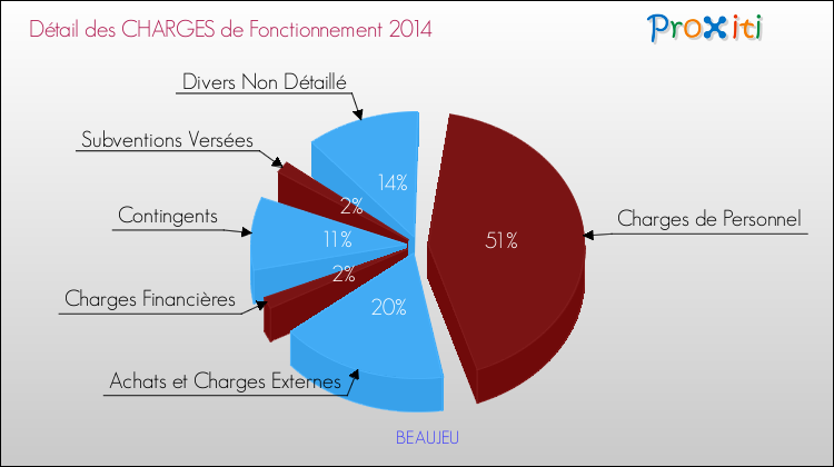 Décomposition des Charges de Fonctionnement 2014 de la commune de BEAUJEU Charges de Fonctionnement 2014 pour la commune de BEAUJEU