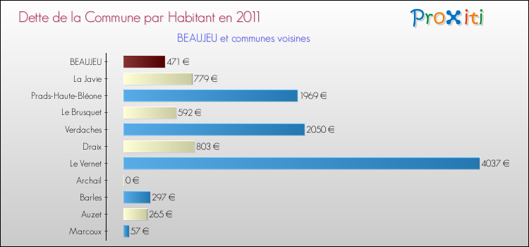 Dette par habitant de la commune en 2011 pour BEAUJEU et les communes proches Comparaison de la dette par habitant de la commune en 2011 pour BEAUJEU et les communes voisines