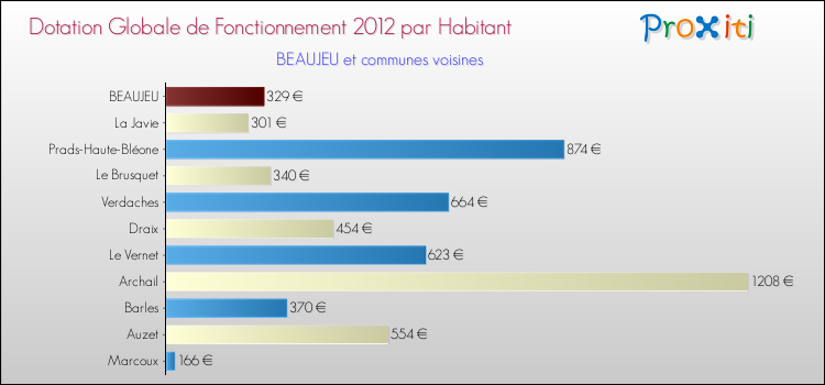 Montant des dotations globales de fonctionnement DGF par Habitant pour BEAUJEU et les communes proches Comparaison des des dotations globales de fonctionnement DGF par habitant pour BEAUJEU et les communes voisines