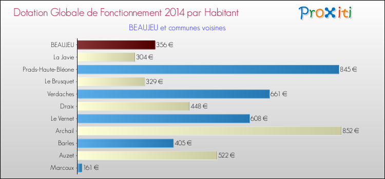 Montant des dotations globales de fonctionnement DGF par Habitant pour BEAUJEU et les communes proches en 2014. Comparaison des des dotations globales de fonctionnement DGF par habitant pour BEAUJEU et les communes voisines en 2014.