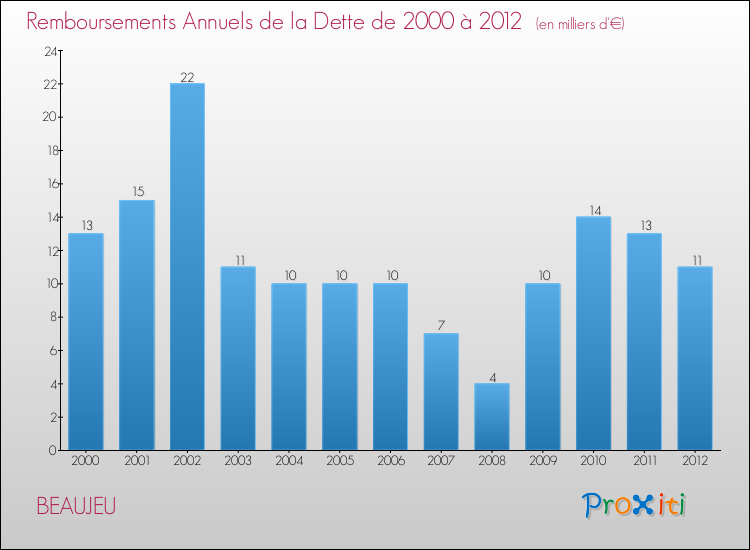 Evolution de l'annuité de la dette pour la commune de BEAUJEU de 2000 à 2012 Annuités de la dette pour BEAUJEU de 2000 à 2012