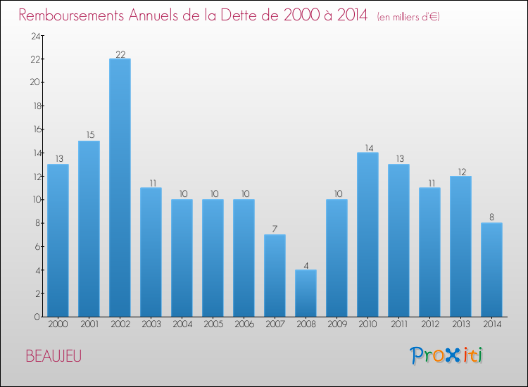Evolution de l'annuité de la dette pour la commune de BEAUJEU de 2000 à 2014 Annuités de la dette pour BEAUJEU de 2000 à 2014