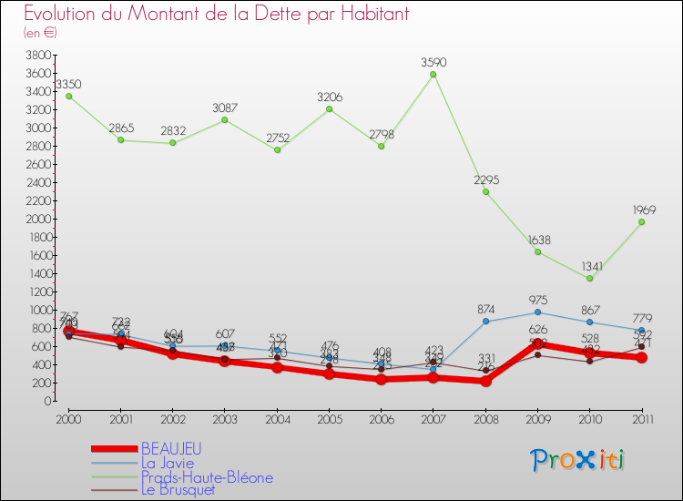 Evolution de la dette par habitant pour la commune de BEAUJEU et les communes proches Comparaison de la dette par habitant pour BEAUJEU et les communes voisines