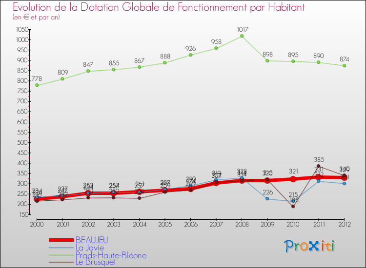 Evolution et montant de la dotation globale de fonctionnement par Habitant pour BEAUJEU et les communes proches Comparaison des dotations globales de fonctionnement par habitant pour BEAUJEU et les communes voisines