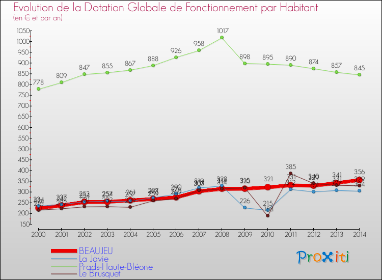 Evolution et montant de la dotation globale de fonctionnement par Habitant pour BEAUJEU et les communes proches de 2000 à 2014. Comparaison des dotations globales de fonctionnement par habitant pour BEAUJEU et les communes voisines de 2000 à 2014.