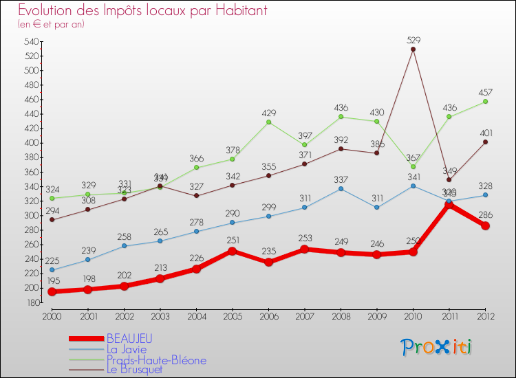 Evolution et montant des impôts locaux par Habitant pour BEAUJEU et les communes proches Comparaison des impôts locaux par habitant pour BEAUJEU et les communes voisines