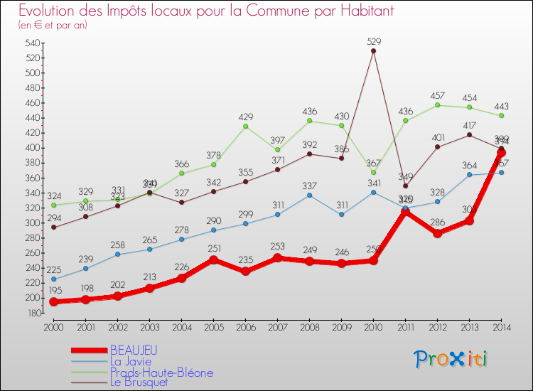 Evolution et montant des impôts locaux par Habitant pour BEAUJEU et les communes proches de 2000 à 2014 Comparaison des impôts locaux par habitant pour BEAUJEU et les communes voisines de 2000 à 2014
