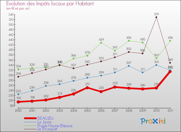 Evolution et montant des impôts locaux par Habitant pour BEAUJEU et les communes proches Comparaison des impôts locaux par habitant pour BEAUJEU et les communes voisines