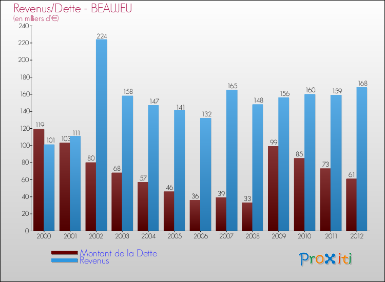 Evolution comparée de la dette et des revenus pour la commune de BEAUJEU de 2000 à 2012 Comparaison de la dette et des revenus pour BEAUJEU de 2000 à 2012