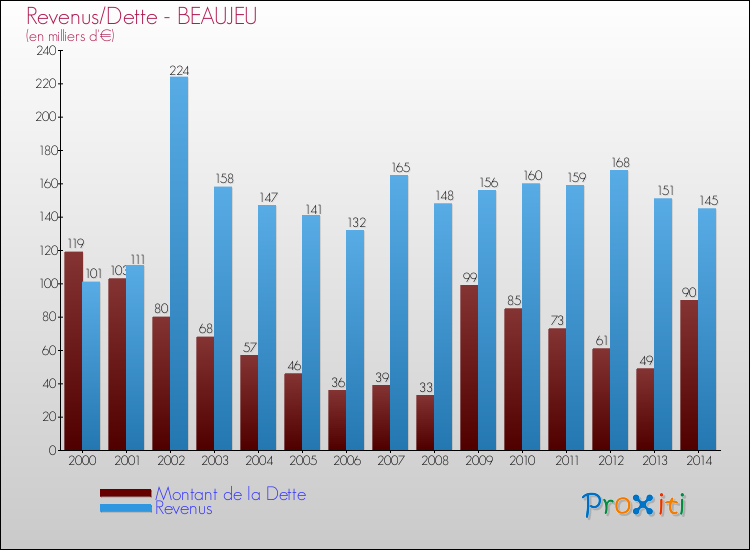 Evolution comparée de la dette et des revenus pour la commune de BEAUJEU de 2000 à 2014 Comparaison de la dette et des revenus pour BEAUJEU de 2000 à 2014