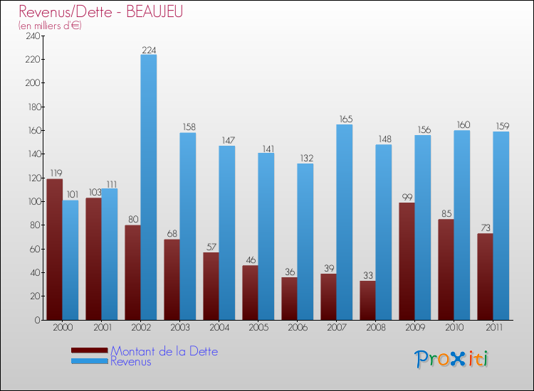 Evolution comparée de la dette et des revenus pour la commune de BEAUJEU de 2000 à 2011 Comparaison de la dette et des revenus pour BEAUJEU de 2000 à 2011