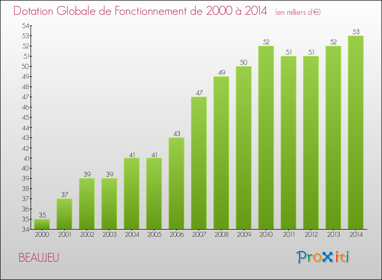 Evolution du montant de la Dotation Globale de Fonctionnement pour la commune de BEAUJEU de 2000 à 2014 Evolution du montant de la Dotation Globale de Fonctionnement pour BEAUJEU de 2000 à 2014