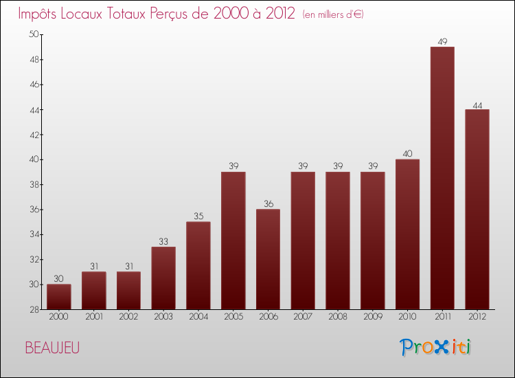Evolution des Impôts Locaux pour la commune de BEAUJEU de 2000 à 2012 Evolution des Impôts Locaux pour BEAUJEU de 2000 à 2012