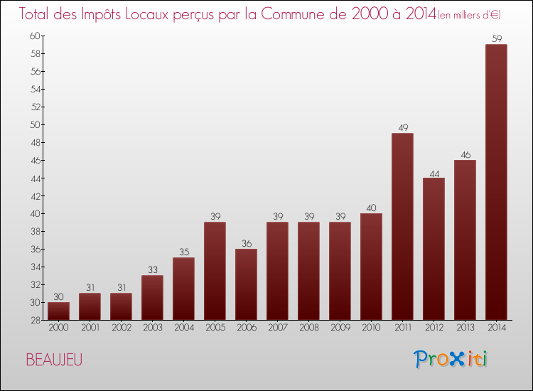 Evolution des Impôts Locaux pour la commune de BEAUJEU de 2000 à 2014 Evolution des Impôts Locaux pour BEAUJEU de 2000 à 2014