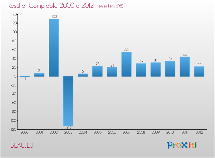 Evolution du résultat comptable pour la commune de BEAUJEU de 2000 à 2012 Evolution du résultat comptable pour BEAUJEU de 2000 à 2012