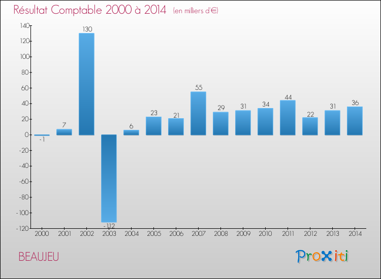 Evolution du résultat comptable pour la commune de BEAUJEU de 2000 à 2014 Evolution du résultat comptable pour BEAUJEU de 2000 à 2014