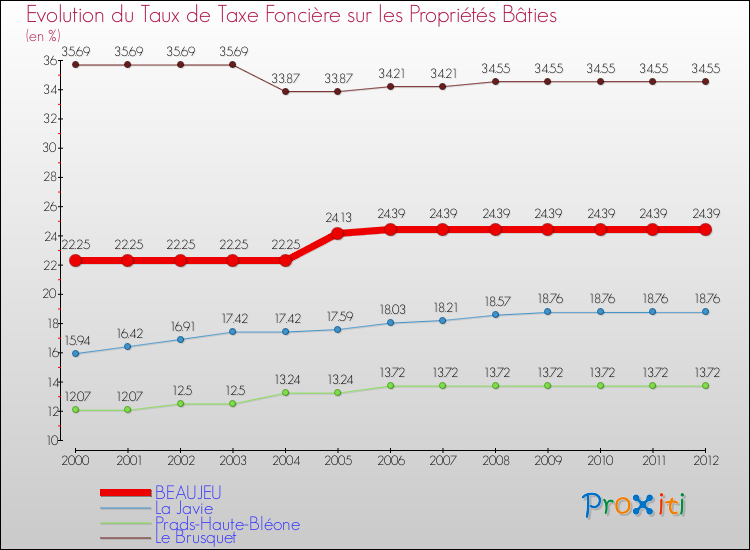 Evolution du taux de la taxe foncière sur le bati pour BEAUJEU et les communes proches de 2000 à 2012 Comparaison des taux de taxe foncière sur le bati pour BEAUJEU et les communes voisines de 2000 à 2012