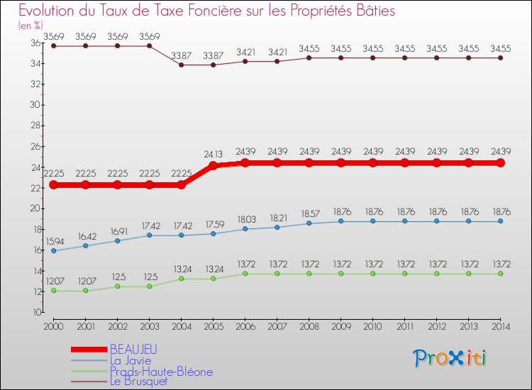 Evolution du taux de la taxe foncière sur le bati pour BEAUJEU et les communes proches de 2000 à 2014 Comparaison des taux de taxe foncière sur le bati pour BEAUJEU et les communes voisines de 2000 à 2014