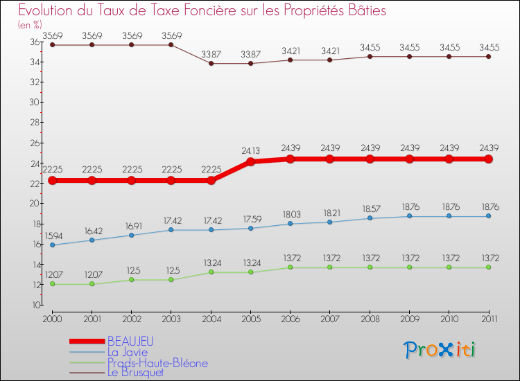 Evolution du taux de la taxe foncière sur le bati pour BEAUJEU et les communes proches Comparaison des taux de taxe foncière sur le bati pour BEAUJEU et les communes voisines