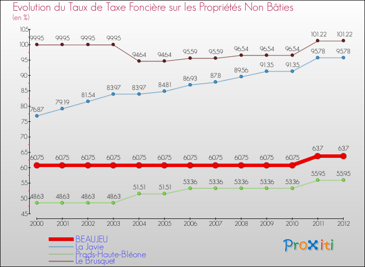 Evolution du taux de la taxe foncière sur les immeubles et terrains non batis pour BEAUJEU et les communes proches de 2000 à 2012 Comparaison des taux de la taxe foncière sur les immeubles et terrains non batis pour BEAUJEU et les communes voisines de 2000 à 2012