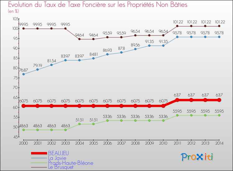 Evolution du taux de la taxe foncière sur les immeubles et terrains non batis pour BEAUJEU et les communes proches de 2000 à 2014 Comparaison des taux de la taxe foncière sur les immeubles et terrains non batis pour BEAUJEU et les communes voisines de 2000 à 2014