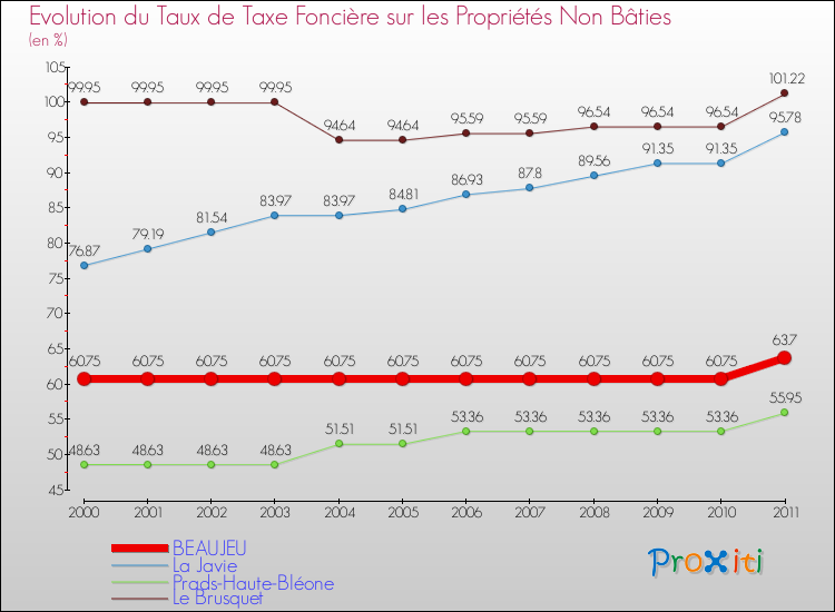 Evolution du taux de la taxe foncière sur les immeubles et terrains non batis pour BEAUJEU et les communes proches Comparaison des taux de la taxe foncière sur les immeubles et terrains non batis pour BEAUJEU et les communes voisines