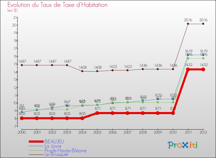 Evolution du taux de la taxe d'habitation pour BEAUJEU et les communes proches Comparaison des taux de la taxe d'habitation pour BEAUJEU et les communes voisines