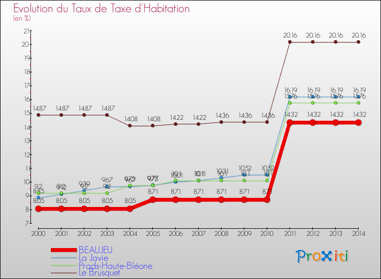 Evolution du taux de la taxe d'habitation pour BEAUJEU et les communes proches de 2000 à 2014 Comparaison des taux de la taxe d'habitation pour BEAUJEU et les communes voisines de 2000 à 2014