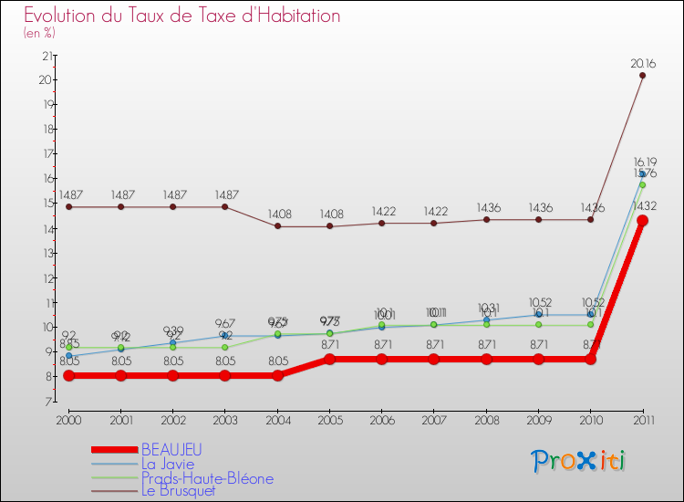 Evolution du taux de la taxe d'habitation pour BEAUJEU et les communes proches Comparaison des taux de la taxe d'habitation pour BEAUJEU et les communes voisines