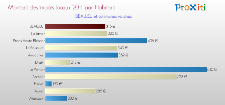Montant des impôts locaux par Habitant pour BEAUJEU et les communes proches Comparaison des impôts locaux par habitant pour BEAUJEU et les communes voisines