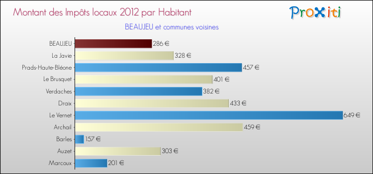 Montant des impôts locaux par Habitant pour BEAUJEU et les communes proches Comparaison des impôts locaux par habitant pour BEAUJEU et les communes voisines
