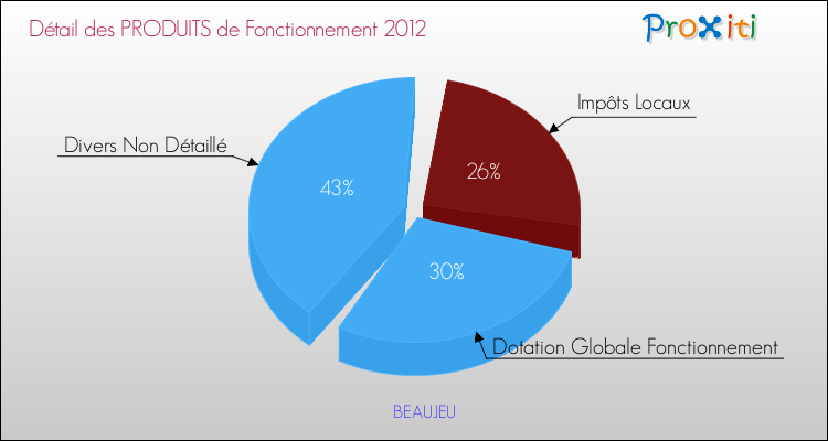 Décomposition du Budget de Fonctionnement 2012 de la commune de BEAUJEU Budget de Fonctionnement 2012 pour la commune de BEAUJEU