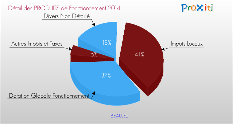Décomposition du Budget de Fonctionnement 2014 de la commune de BEAUJEU Budget de Fonctionnement 2014 pour la commune de BEAUJEU