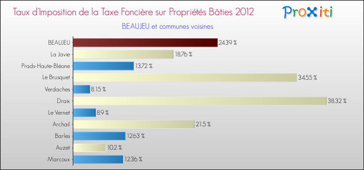 Taux d'imposition de la taxe foncière sur le bati 2012 pour BEAUJEU et les communes proches Comparaison des taux d'imposition de la taxe foncière sur le bati 2012 pour BEAUJEU et les communes voisines