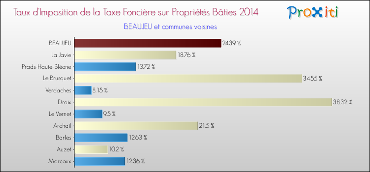 Taux d'imposition de la taxe foncière sur le bati 2014 pour BEAUJEU et les communes proches Comparaison des taux d'imposition de la taxe foncière sur le bati 2014 pour BEAUJEU et les communes voisines