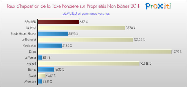 Taux d'imposition de la taxe foncière sur les immeubles et terrains non batis 2011 pour BEAUJEU et les communes proches Comparaison des taux d'imposition de la taxe foncière sur les immeubles et terrains non batis 2011 pour BEAUJEU et les communes voisines