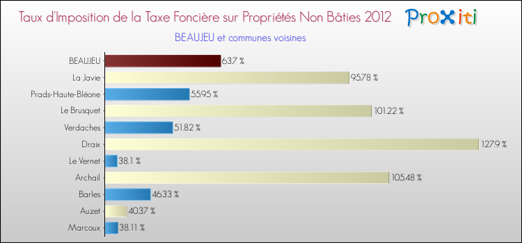 Taux d'imposition de la taxe foncière sur les immeubles et terrains non batis 2012 pour BEAUJEU et les communes proches Comparaison des taux d'imposition de la taxe foncière sur les immeubles et terrains non batis 2012 pour BEAUJEU et les communes voisines