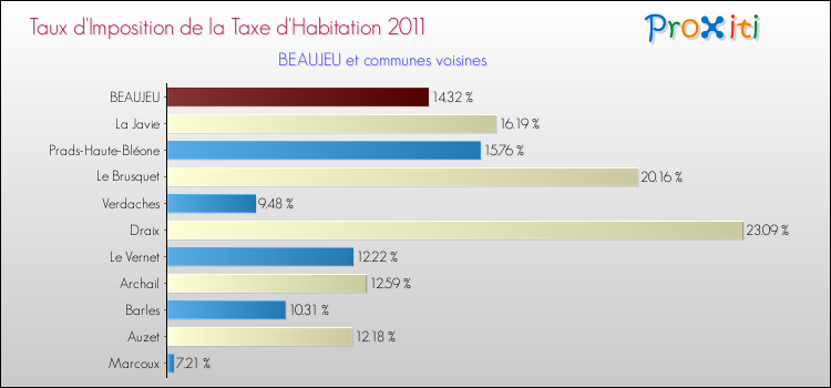 Taux d'imposition de la taxe d'habitation 2011 pour BEAUJEU et les communes proches Comparaison des taux d'imposition de la taxe d'habitation 2011 pour BEAUJEU et les communes voisines