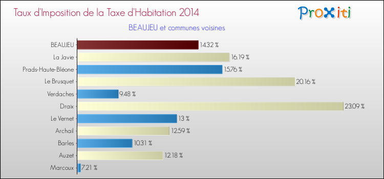 Taux d'imposition de la taxe d'habitation 2014 pour BEAUJEU et les communes proches Comparaison des taux d'imposition de la taxe d'habitation 2014 pour BEAUJEU et les communes voisines