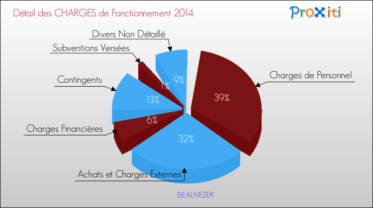 Décomposition des Charges de Fonctionnement 2014 de la commune de BEAUVEZER Charges de Fonctionnement 2014 pour la commune de BEAUVEZER