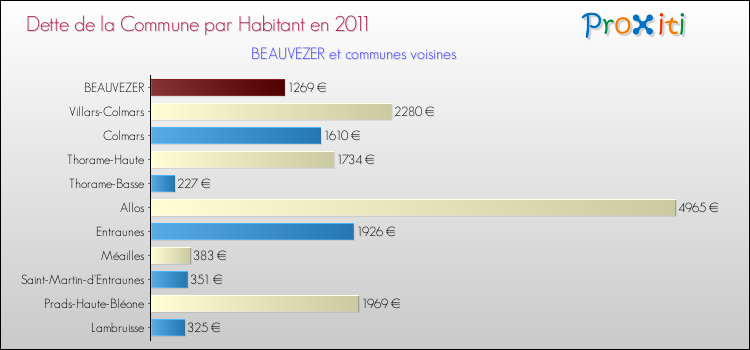 Dette par habitant de la commune en 2011 pour BEAUVEZER et les communes proches Comparaison de la dette par habitant de la commune en 2011 pour BEAUVEZER et les communes voisines
