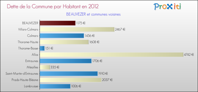 Dette par habitant de la commune en 2012 pour BEAUVEZER et les communes proches Comparaison de la dette par habitant de la commune en 2012 pour BEAUVEZER et les communes voisines