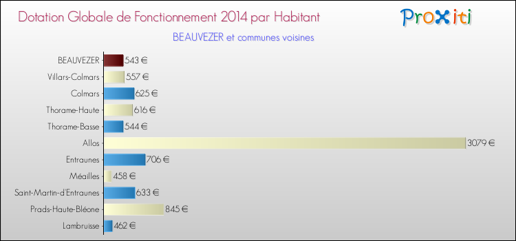 Montant des dotations globales de fonctionnement DGF par Habitant pour BEAUVEZER et les communes proches en 2014. Comparaison des des dotations globales de fonctionnement DGF par habitant pour BEAUVEZER et les communes voisines en 2014.