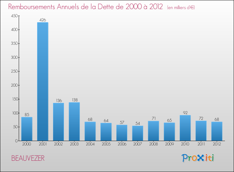 Evolution de l'annuité de la dette pour la commune de BEAUVEZER de 2000 à 2012 Annuités de la dette pour BEAUVEZER de 2000 à 2012