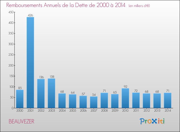 Evolution de l'annuité de la dette pour la commune de BEAUVEZER de 2000 à 2014 Annuités de la dette pour BEAUVEZER de 2000 à 2014