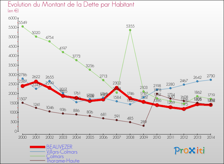Evolution de la dette par habitant pour la commune de BEAUVEZER et les communes proches de 2000 à 2014 Comparaison de la dette par habitant pour BEAUVEZER et les communes voisines de 2000 à 2014