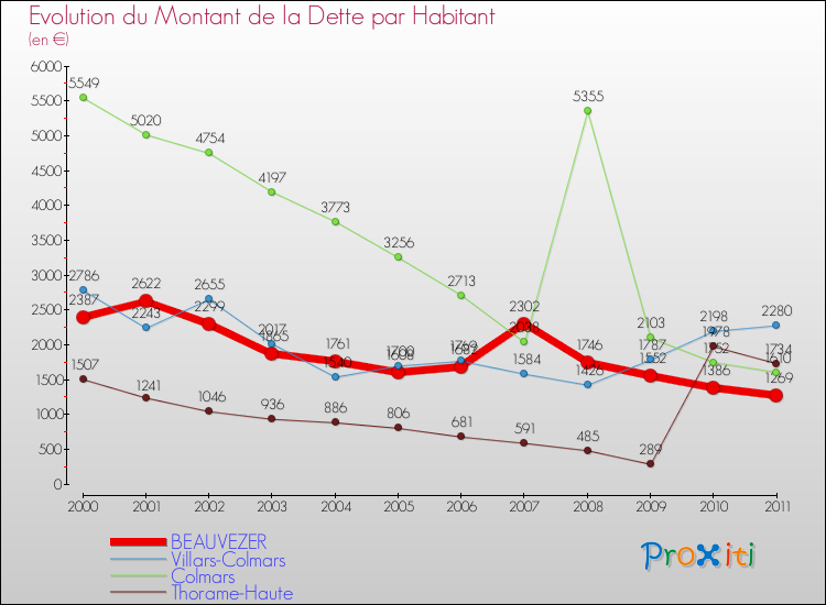 Evolution de la dette par habitant pour la commune de BEAUVEZER et les communes proches Comparaison de la dette par habitant pour BEAUVEZER et les communes voisines
