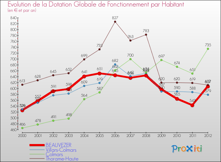 Evolution et montant de la dotation globale de fonctionnement par Habitant pour BEAUVEZER et les communes proches Comparaison des dotations globales de fonctionnement par habitant pour BEAUVEZER et les communes voisines